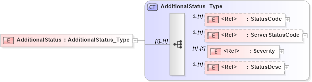XSD Diagram of AdditionalStatus in schema ifx170_corelib_xsd (Interactive Financial eXchange (IFX))