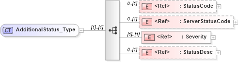 XSD Diagram of AdditionalStatus_Type in schema ifx170_corelib_xsd (Interactive Financial eXchange (IFX))