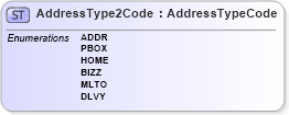 XSD Diagram of AddressType2Code in schema $pain_001_001_01_xsd (Interactive Financial eXchange (IFX))