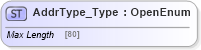 XSD Diagram of AddrType_Type in schema ifx170_corelib_xsd (Interactive Financial eXchange (IFX))