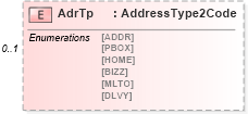 XSD Diagram of AdrTp in schema $pain_004_001_01_xsd (Interactive Financial eXchange (IFX))