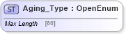 XSD Diagram of Aging_Type in schema ifx170_corelib_xsd (Interactive Financial eXchange (IFX))