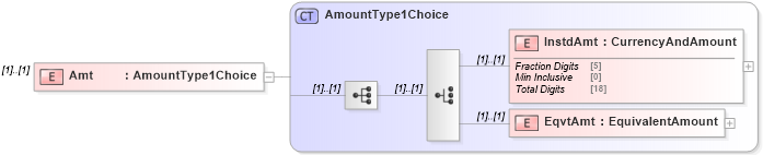 XSD Diagram of Amt in schema $pain_002_001_01_xsd (Interactive Financial eXchange (IFX))