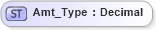 XSD Diagram of Amt_Type in schema ifx170_corelib_xsd (Interactive Financial eXchange (IFX))