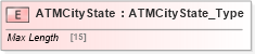 XSD Diagram of ATMCityState in schema ifx170_corelib_xsd (Interactive Financial eXchange (IFX))
