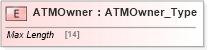 XSD Diagram of ATMOwner in schema ifx170_corelib no plus_xsd (Interactive Financial eXchange (IFX))