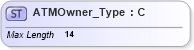 XSD Diagram of ATMOwner_Type in schema ifx170_corelib no plus_xsd (Interactive Financial eXchange (IFX))
