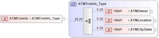 XSD Diagram of ATMTrnInfo in schema ifx170_corelib_xsd (Interactive Financial eXchange (IFX))