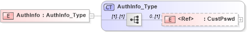 XSD Diagram of AuthInfo in schema ifx170_corelib_xsd (Interactive Financial eXchange (IFX))