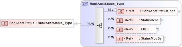 XSD Diagram of BankAcctStatus in schema ifx170_corelib_xsd (Interactive Financial eXchange (IFX))