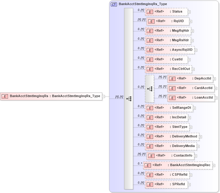 XSD Diagram of BankAcctStmtImgInqRs in schema ifx170_bankacctstmtimginq_xsd (Interactive Financial eXchange (IFX))