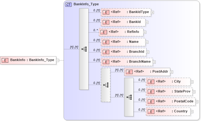 XSD Diagram of BankInfo in schema ifx170_corelib_xsd (Interactive Financial eXchange (IFX))