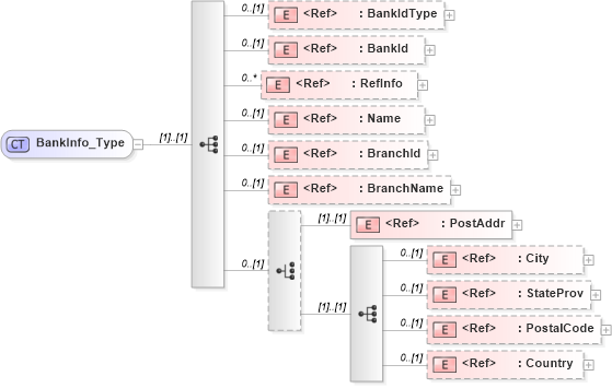 XSD Diagram of BankInfo_Type in schema ifx170_corelib_xsd (Interactive Financial eXchange (IFX))