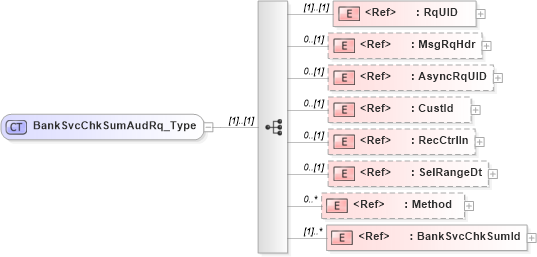 XSD Diagram of BankSvcChkSumAudRq_Type in schema ifx170_banksvcchksumaud_xsd (Interactive Financial eXchange (IFX))