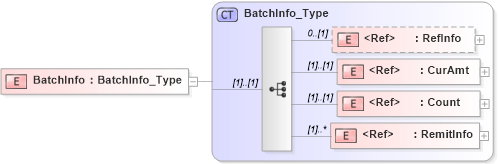 XSD Diagram of BatchInfo in schema ifx170_corelib no plus_xsd (Interactive Financial eXchange (IFX))