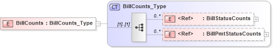 XSD Diagram of BillCounts in schema ifx170_corelib_xsd (Interactive Financial eXchange (IFX))