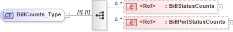 XSD Diagram of BillCounts_Type in schema ifx170_corelib_xsd (Interactive Financial eXchange (IFX))