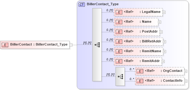 XSD Diagram of BillerContact in schema ifx170_corelib_xsd (Interactive Financial eXchange (IFX))