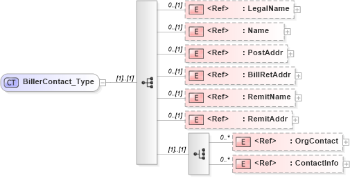 XSD Diagram of BillerContact_Type in schema ifx170_corelib_xsd (Interactive Financial eXchange (IFX))
