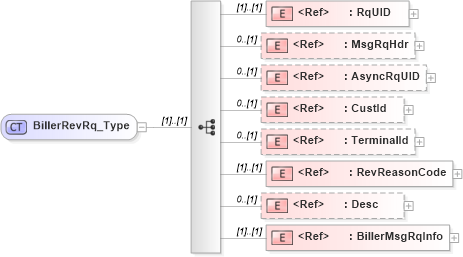 XSD Diagram of BillerRevRq_Type in schema ifx170_billerrev_xsd (Interactive Financial eXchange (IFX))