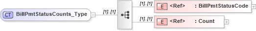 XSD Diagram of BillPmtStatusCounts_Type in schema ifx170_corelib no plus_xsd (Interactive Financial eXchange (IFX))