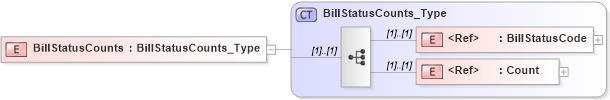 XSD Diagram of BillStatusCounts in schema ifx170_corelib no plus_xsd (Interactive Financial eXchange (IFX))