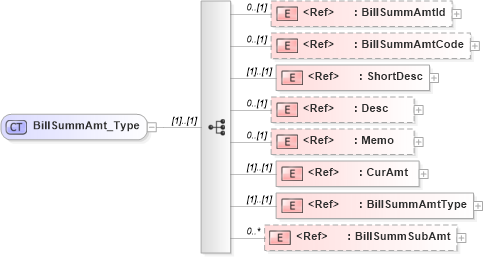 XSD Diagram of BillSummAmt_Type in schema ifx170_corelib_xsd (Interactive Financial eXchange (IFX))