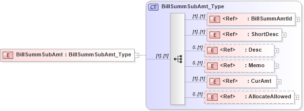XSD Diagram of BillSummSubAmt in schema ifx170_corelib no plus_xsd (Interactive Financial eXchange (IFX))