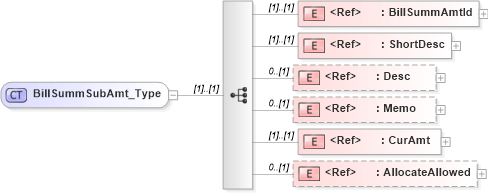 XSD Diagram of BillSummSubAmt_Type in schema ifx170_corelib_xsd (Interactive Financial eXchange (IFX))