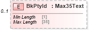 XSD Diagram of BkPtyId in schema $pain_004_001_01_xsd (Interactive Financial eXchange (IFX))