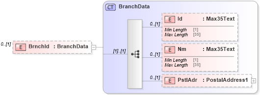 XSD Diagram of BrnchId in schema $pain_001_001_01_xsd (Interactive Financial eXchange (IFX))