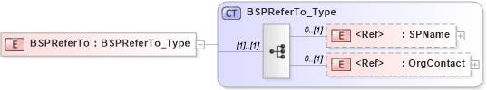 XSD Diagram of BSPReferTo in schema ifx170_corelib_xsd (Interactive Financial eXchange (IFX))