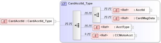 XSD Diagram of CardAcctId in schema ifx170_corelib_xsd (Interactive Financial eXchange (IFX))