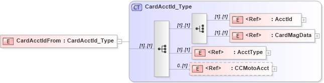 XSD Diagram of CardAcctIdFrom in schema ifx170_corelib_xsd (Interactive Financial eXchange (IFX))