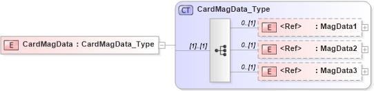XSD Diagram of CardMagData in schema ifx170_corelib_xsd (Interactive Financial eXchange (IFX))