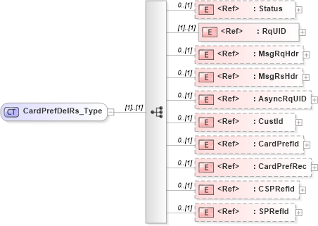XSD Diagram of CardPrefDelRs_Type in schema ifx170_cardprefdel_xsd (Interactive Financial eXchange (IFX))