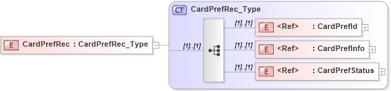 XSD Diagram of CardPrefRec in schema ifx170_cardpreflib_xsd (Interactive Financial eXchange (IFX))