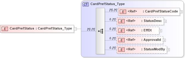 XSD Diagram of CardPrefStatus in schema ifx170_cardpreflib_xsd (Interactive Financial eXchange (IFX))