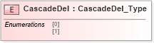 XSD Diagram of CascadeDel in schema ifx170_corelib no plus_xsd (Interactive Financial eXchange (IFX))