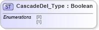 XSD Diagram of CascadeDel_Type in schema ifx170_corelib_xsd (Interactive Financial eXchange (IFX))
