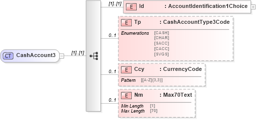 XSD Diagram of CashAccount3 in schema $pain_004_001_01_xsd (Interactive Financial eXchange (IFX))