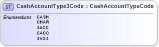 XSD Diagram of CashAccountType3Code in schema $pain_001_001_01_xsd (Interactive Financial eXchange (IFX))