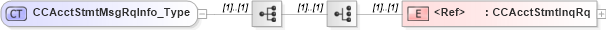 XSD Diagram of CCAcctStmtMsgRqInfo_Type in schema ifx170_acctlib_xsd (Interactive Financial eXchange (IFX))