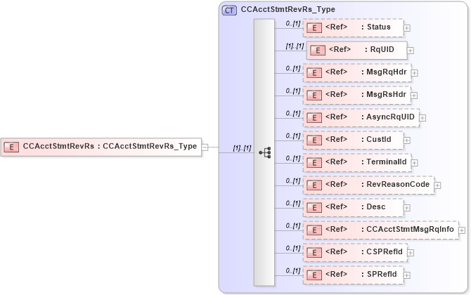 XSD Diagram of CCAcctStmtRevRs in schema ifx170_ccacctstmtrev_xsd (Interactive Financial eXchange (IFX))