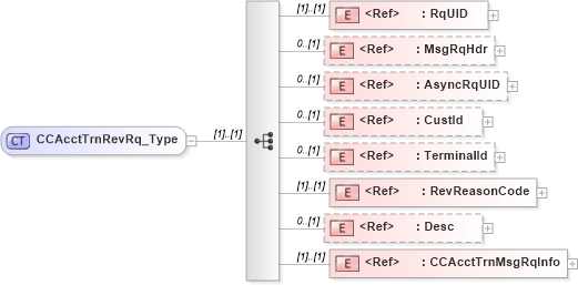 XSD Diagram of CCAcctTrnRevRq_Type in schema ifx170_ccaccttrnrev_xsd (Interactive Financial eXchange (IFX))