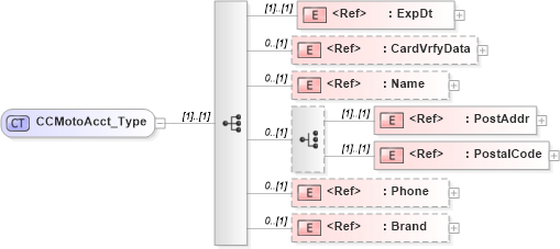 XSD Diagram of CCMotoAcct_Type in schema ifx170_corelib_xsd (Interactive Financial eXchange (IFX))