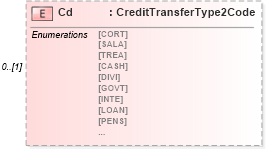 XSD Diagram of Cd in schema $pain_001_001_01_xsd (Interactive Financial eXchange (IFX))
