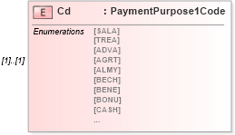 XSD Diagram of Cd in schema $pain_001_001_01_xsd (Interactive Financial eXchange (IFX))