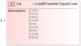 XSD Diagram of Cd in schema $pain_002_001_01_xsd (Interactive Financial eXchange (IFX))