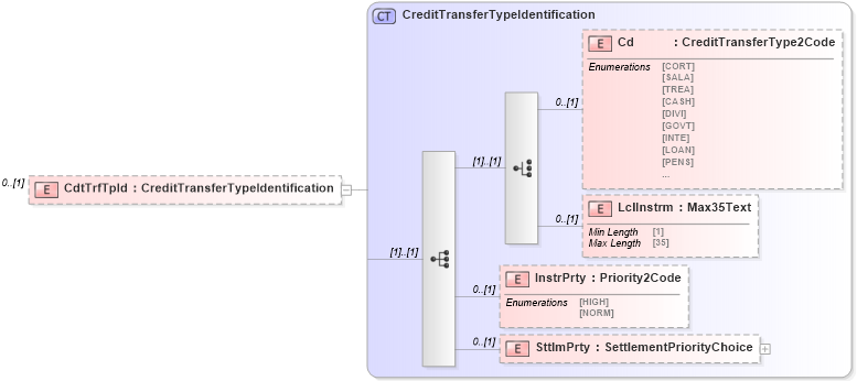 XSD Diagram of CdtTrfTpId in schema $pain_001_001_01_xsd (Interactive Financial eXchange (IFX))